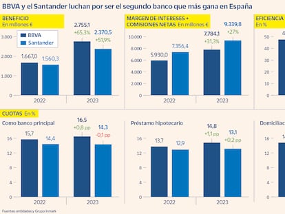 BBVA y el Santander luchan por ser el segundo banco que más gana en España