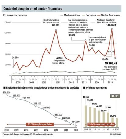 El parón en las fusiones abarata el despido en banca un 60%