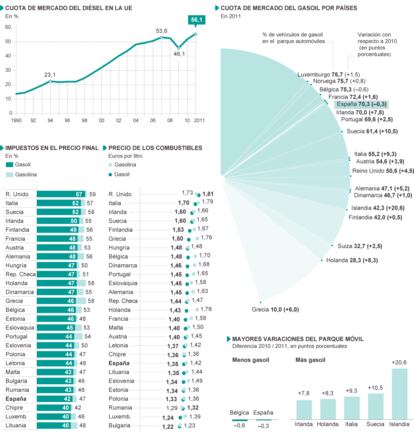 Fuentes: Comisión Europeay Asociación Europea de Fabricantes de Automóviles.