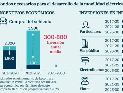 El vehículo eléctrico, en cifras