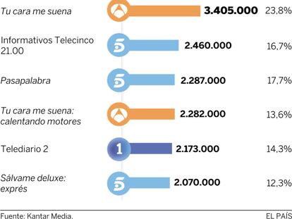 Audiencias del viernes 11 de noviembre