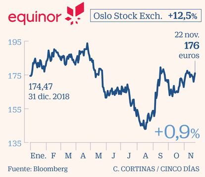 Equinor