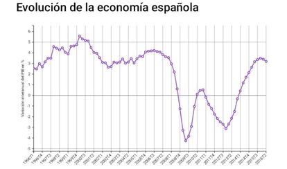 El crecimiento de la economía se modera en tasa interanual