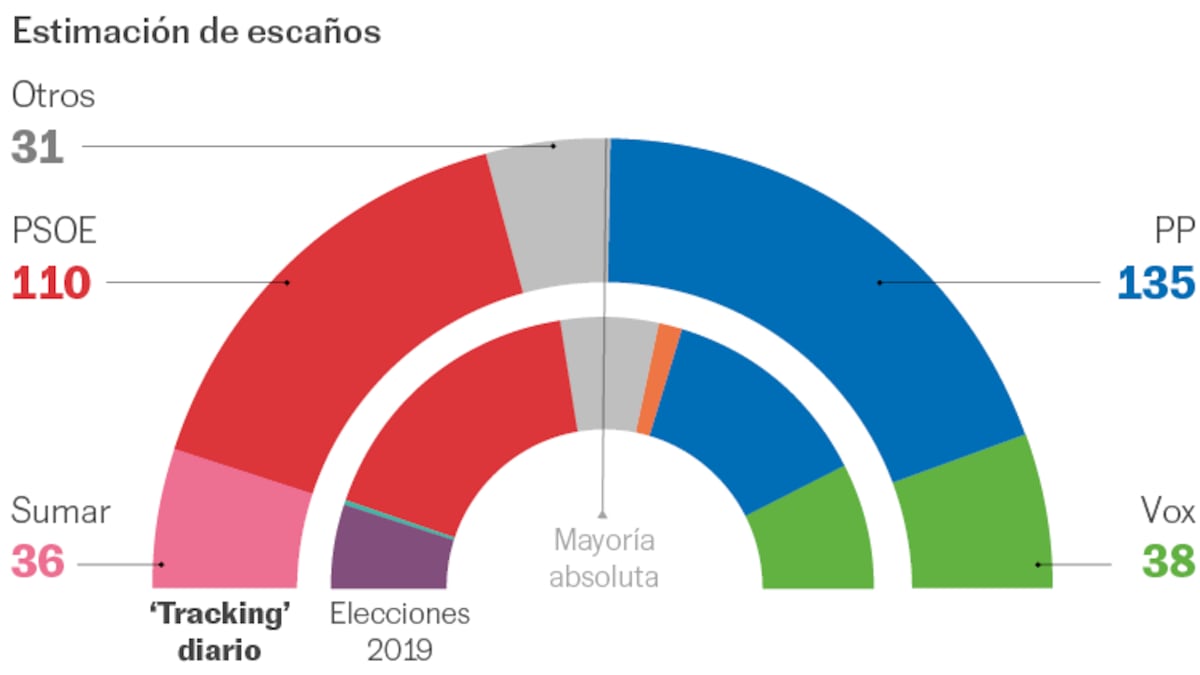 Encuesta 40dB.: El PP y Vox rozan la mayoría absoluta con un PSOE que ...