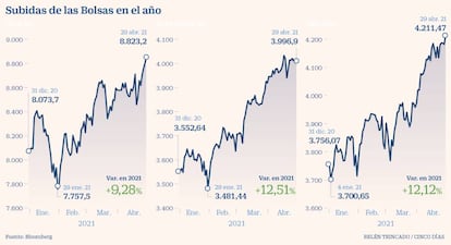 Bolsas en el año