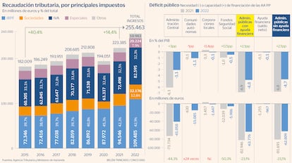 Recaudación tributaria y déficit en 2022. Gráfico
