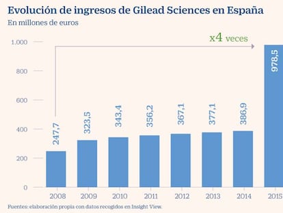 Las ventas de Gilead se reducen a un tercio de su máximo en España