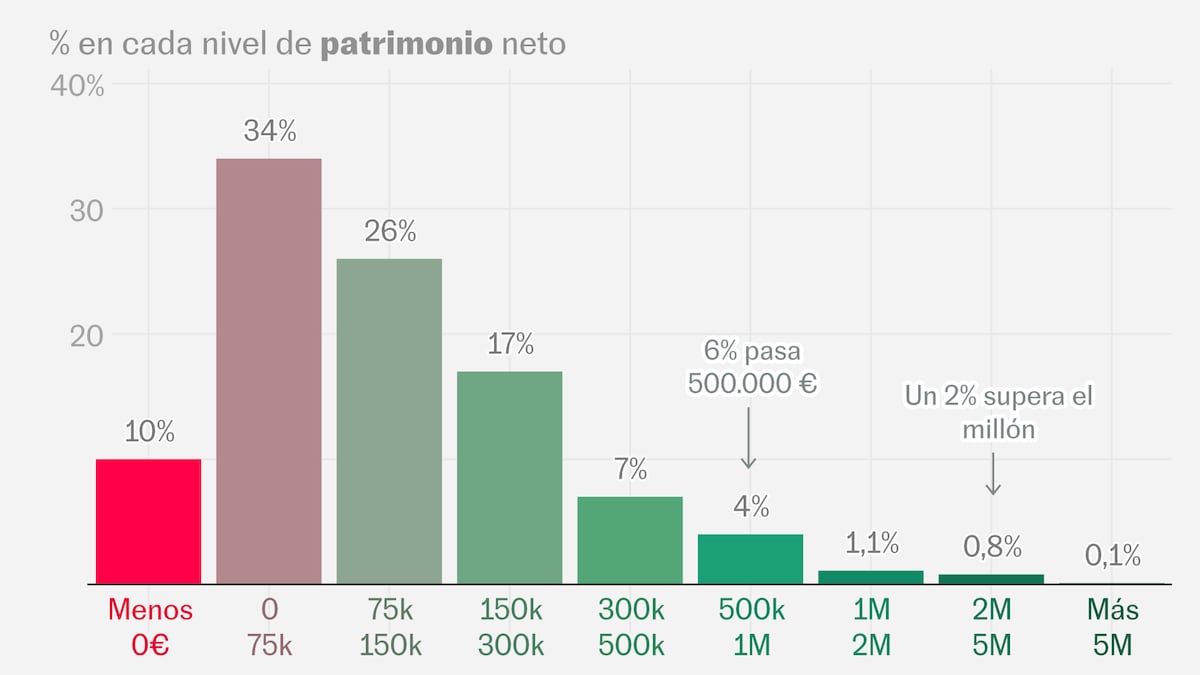 ¿Cómo de ‘rico’ eres? Consulta tu posición por sueldo, renta y patrimonio