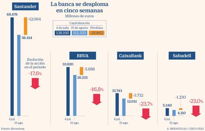 La banca se desploma en cinco semanas