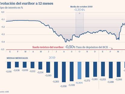 Los expertos sitúan el suelo del euríbor en el -0,5% por el efecto del BCE