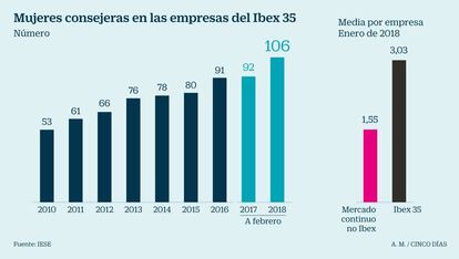 Mujeres en consejos de empresas del Ibex