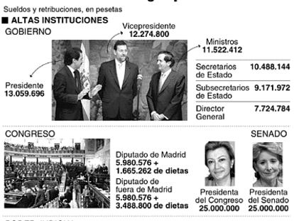 sueldos políticos