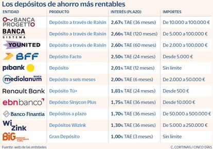 Los depósitos de ahorro más rentables