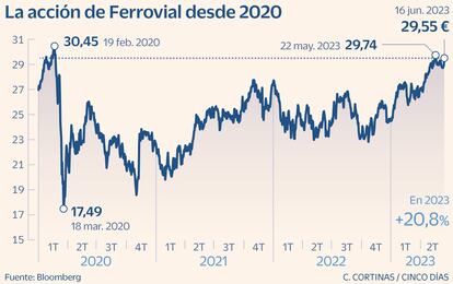 La acción de Ferrovial desde 2020