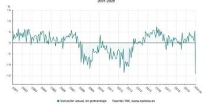 La caída histórica en las ventas del comercio minorista en marzo, en gráficos. ECONOMIA EPDATA