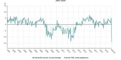 La caída histórica en las ventas del comercio minorista en marzo, en gráficos.     ECONOMIA  EPDATA