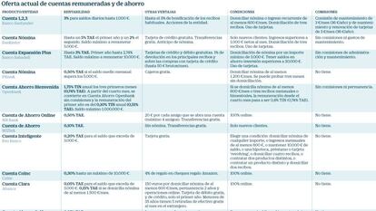 La banca sigue recortando sus cuentas remuneradas