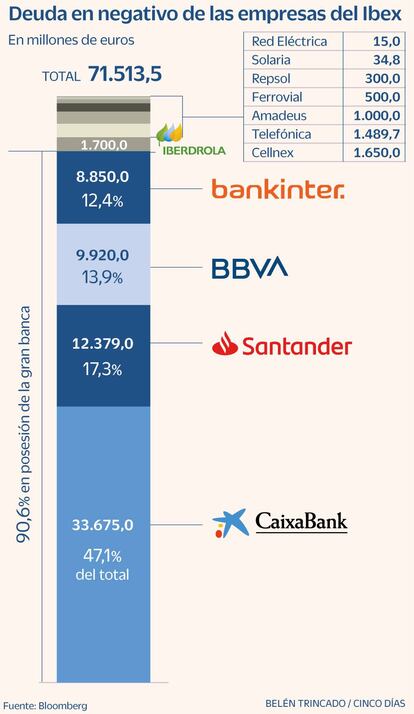 Deuda en negativo de las empresas del Ibex