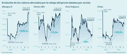 Evolución de los valores afectados por la rebaja del precio mínimo por acción