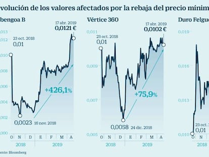 Abengoa, Vértice, Duro y Urbas se disparan hasta un 430% desde su desbloqueo en Bolsa