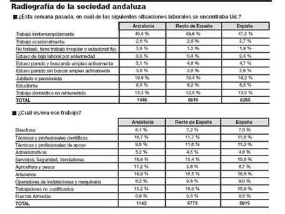 Radiografía de la sociedad andaluza