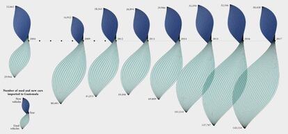 Número de carros novos (em azul escuro) e de segunda mão importados à Guatemala de 2004 até 2017. Clique na imagem para ampliar.