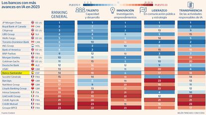 Los bancos con más avances en IA en 2023