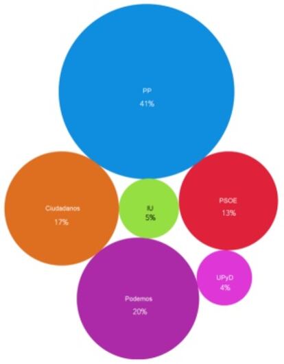 El volumen de los círculos muestra la conversación generada por los partidos.