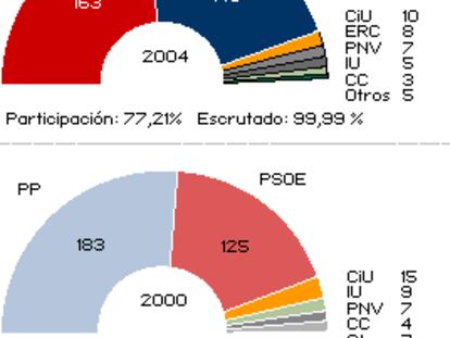 Reparto de Diputados 14M