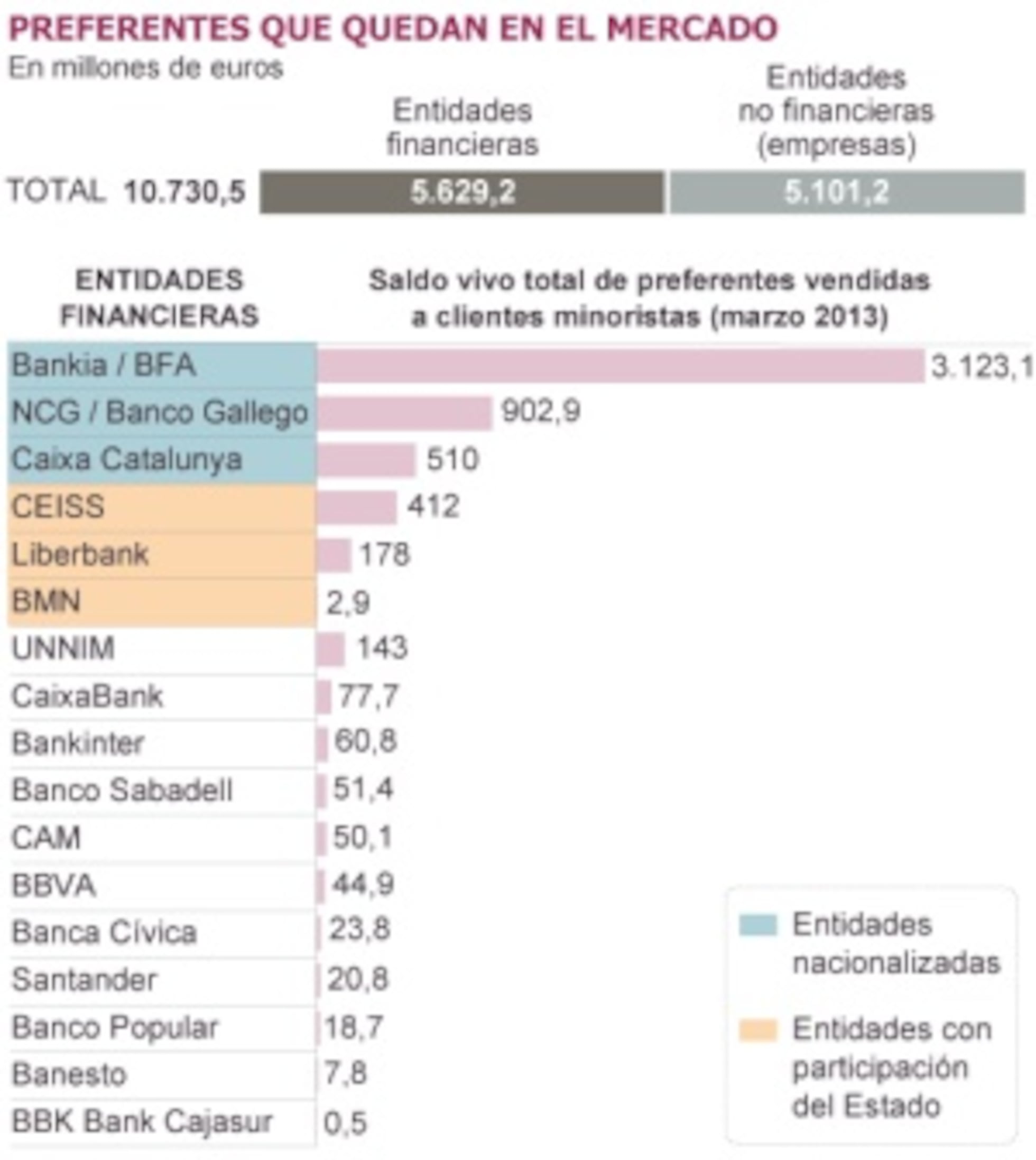 El 91% del saldo vivo de preferentes pertenece a bancos nacionalizados ...