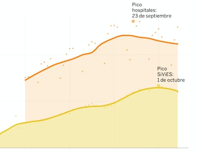 Esta gráfica muestra la diferente fecha entre casos y en el pico de hospitalizaciones de SiViES y el que reportan los hospitales.