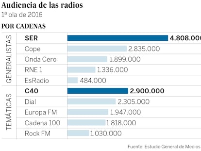 La SER y EL PAÍS, líderes destacados de la radio y la prensa generalista