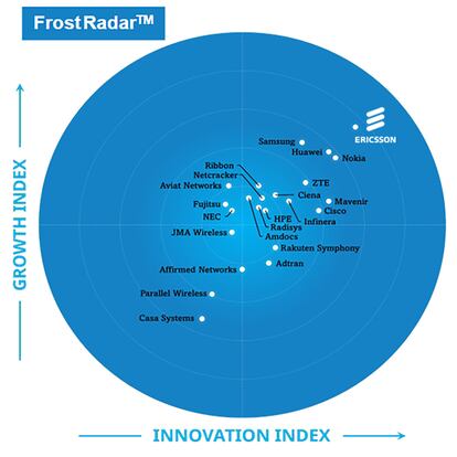 Informa Frost Radar de 2025