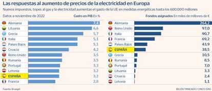 Las respuestas al aumento de precios de la electricidad en Europa