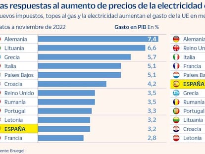 Las ayudas anticrisis le cuestan a Europa 674.000 millones