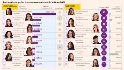 Ranking de abogadas líderes en operaciones de M&A en 2024 Gráfico