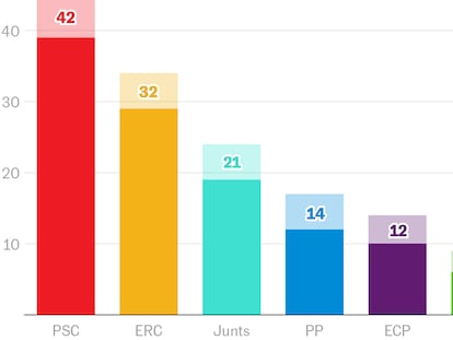 Así arrancan las encuestas en Cataluña