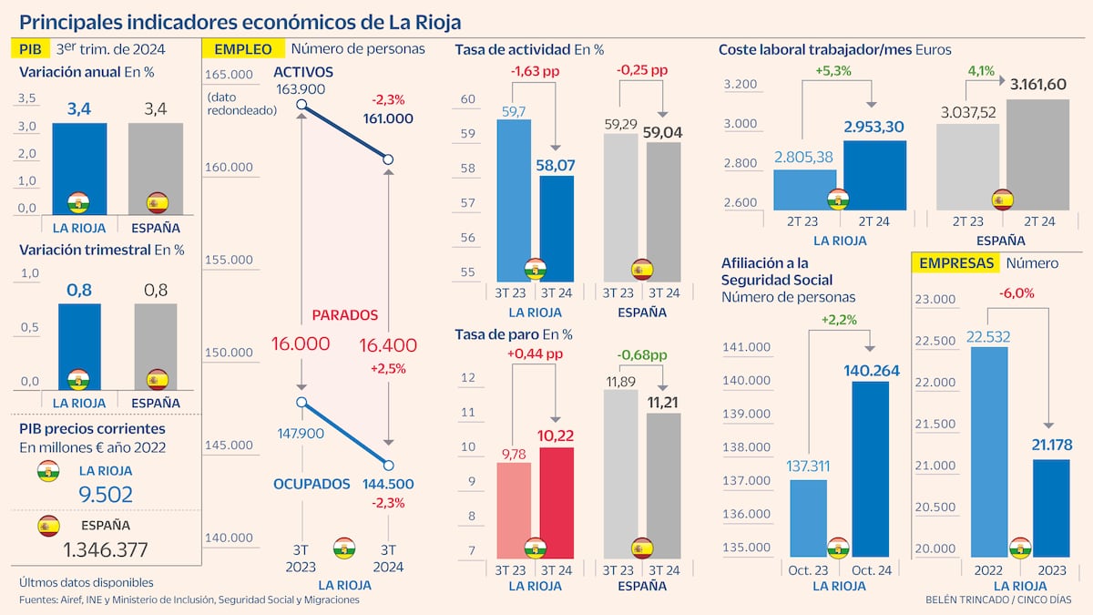 Innovation opens paths in the traditional Riojan agroindustry | La Rioja | Extras