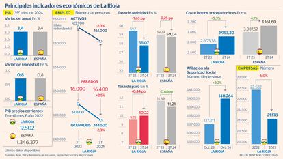 La Rioja Balance macro Gráfico