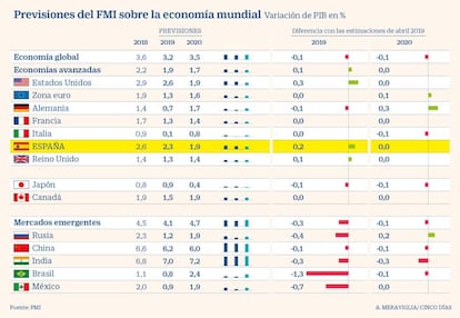 Previsiones del FMI de julio de 2019