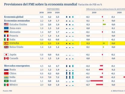 El FMI eleva en dos décimas la previsión de crecimiento de España hasta el 2,3%