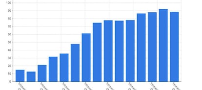 Beneficio neto de Viscofan 3T 2018. Reduce sus previsiones de crecimiento para 2018