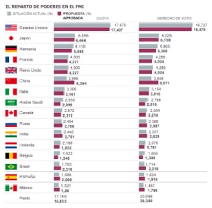 Cambio en las cuotas de poder y derechos de voto