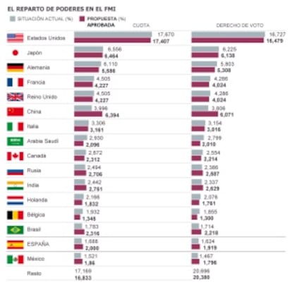 Cambio en las cuotas de poder y derechos de voto