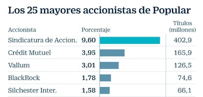 Los mayores accionistas de Popular