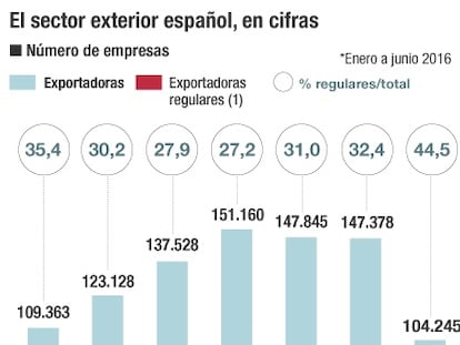 Muchas ventas al exterior cada vez en menos manos