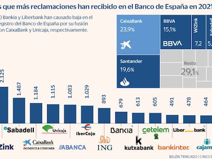 Las reclamaciones al Banco de España por problemas con los productos bancarios se disparan un 61%