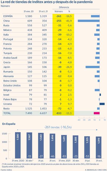 Tiendas de Inditex antes y después de la pandemia, por países