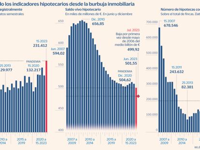 El robo de clientes dispara las cancelaciones hipotecarias en el primer semestre a su máximo desde 2008