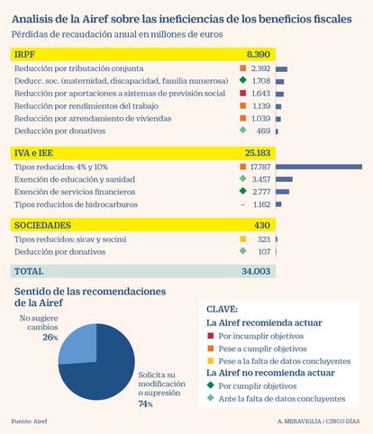 Análisis de la Airef sobre las incidencias de los beneficios fiscales